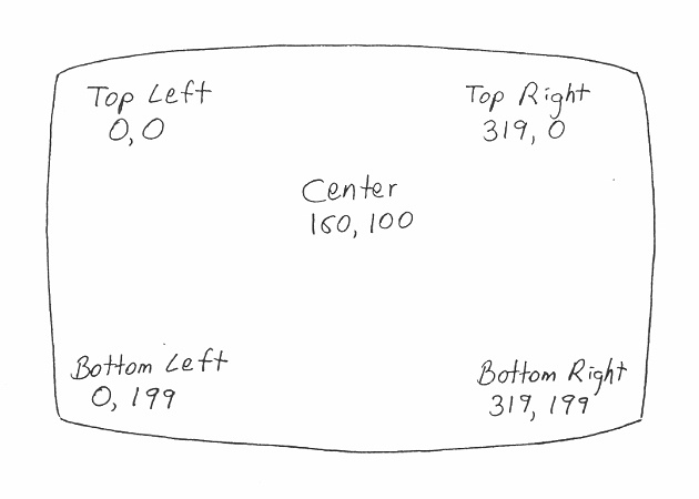 Medium Resolution Graphics Screen Coordinates